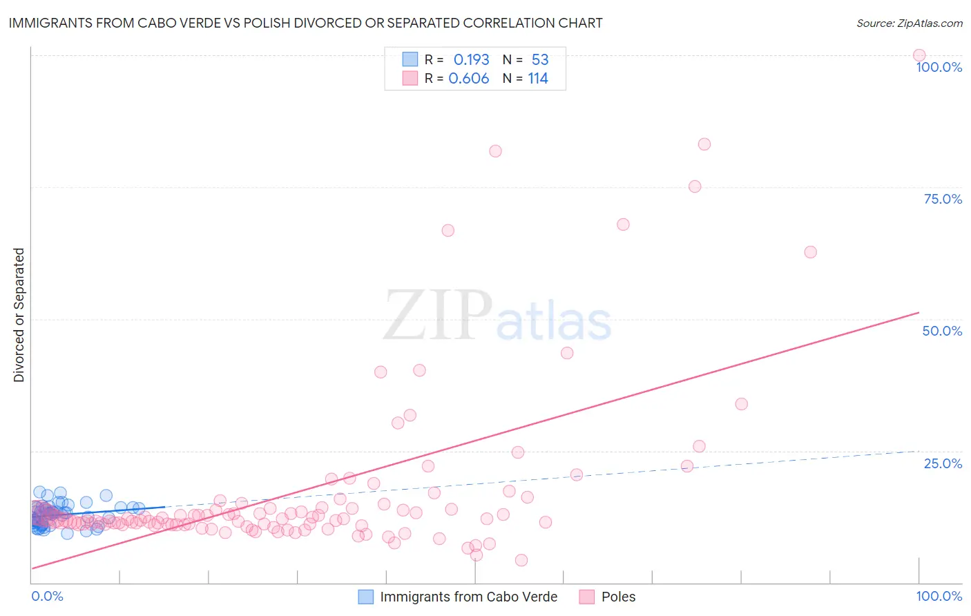 Immigrants from Cabo Verde vs Polish Divorced or Separated