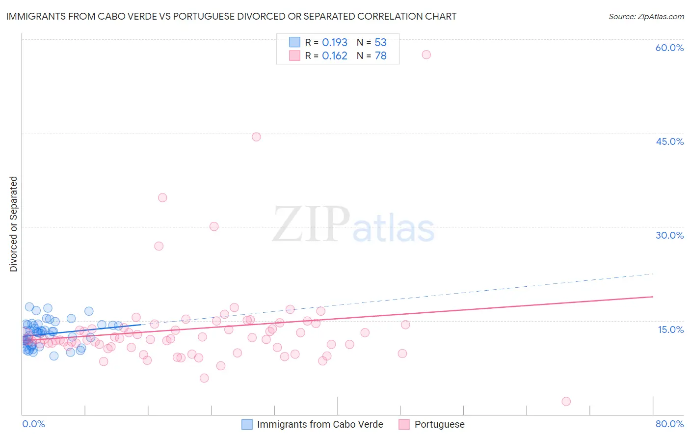 Immigrants from Cabo Verde vs Portuguese Divorced or Separated