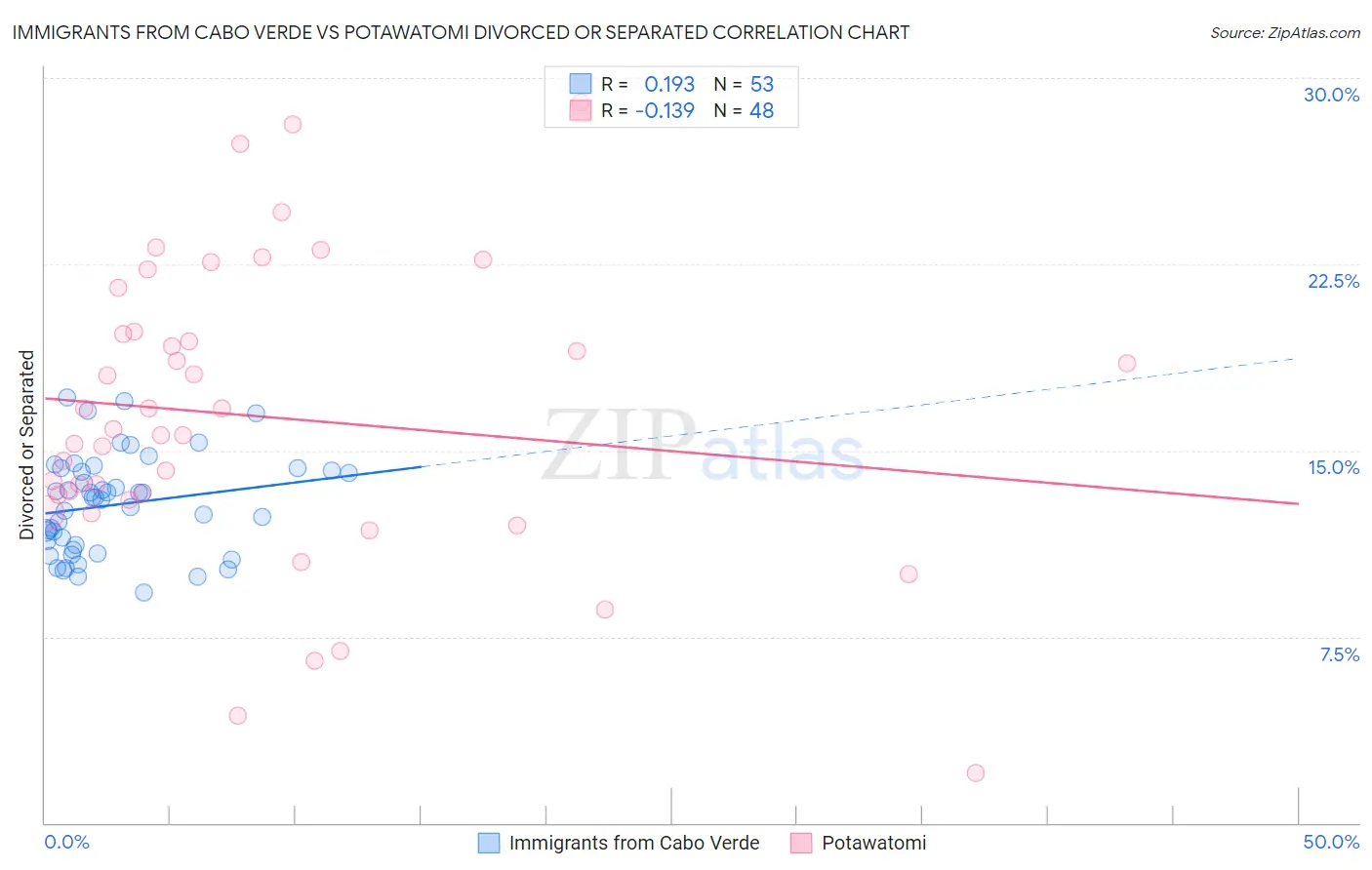 Immigrants from Cabo Verde vs Potawatomi Divorced or Separated