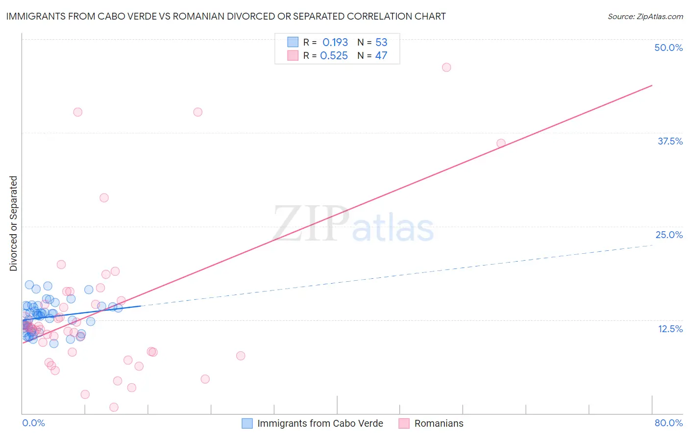 Immigrants from Cabo Verde vs Romanian Divorced or Separated