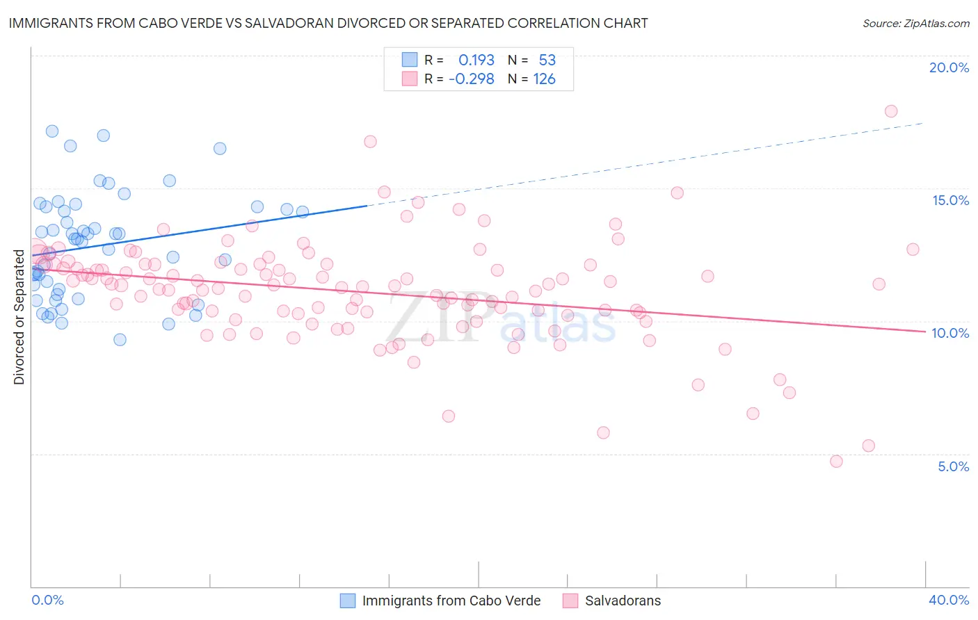 Immigrants from Cabo Verde vs Salvadoran Divorced or Separated