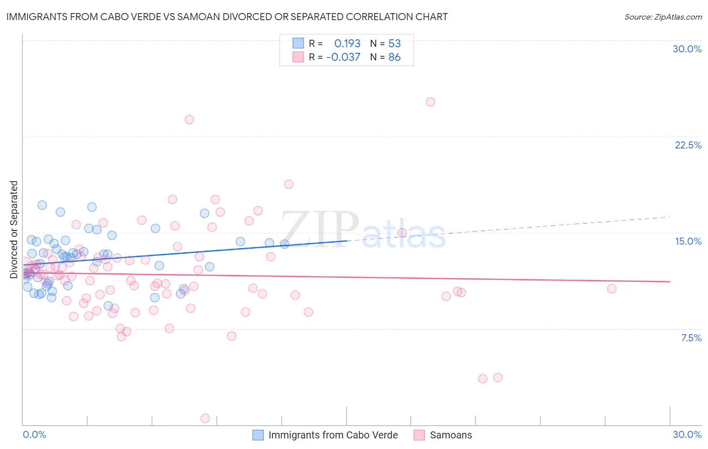 Immigrants from Cabo Verde vs Samoan Divorced or Separated
