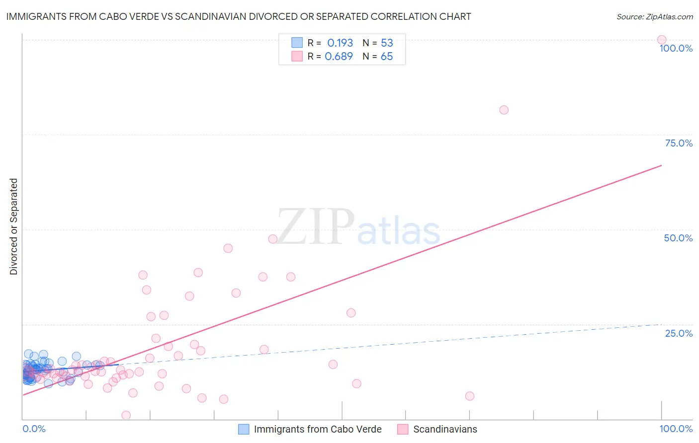 Immigrants from Cabo Verde vs Scandinavian Divorced or Separated