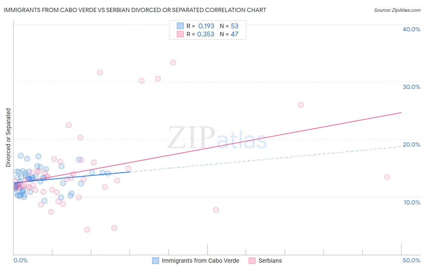 Immigrants from Cabo Verde vs Serbian Divorced or Separated