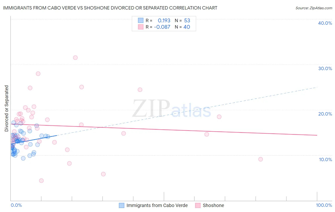 Immigrants from Cabo Verde vs Shoshone Divorced or Separated