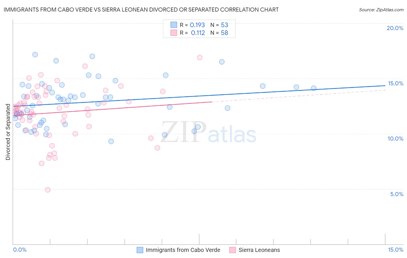 Immigrants from Cabo Verde vs Sierra Leonean Divorced or Separated