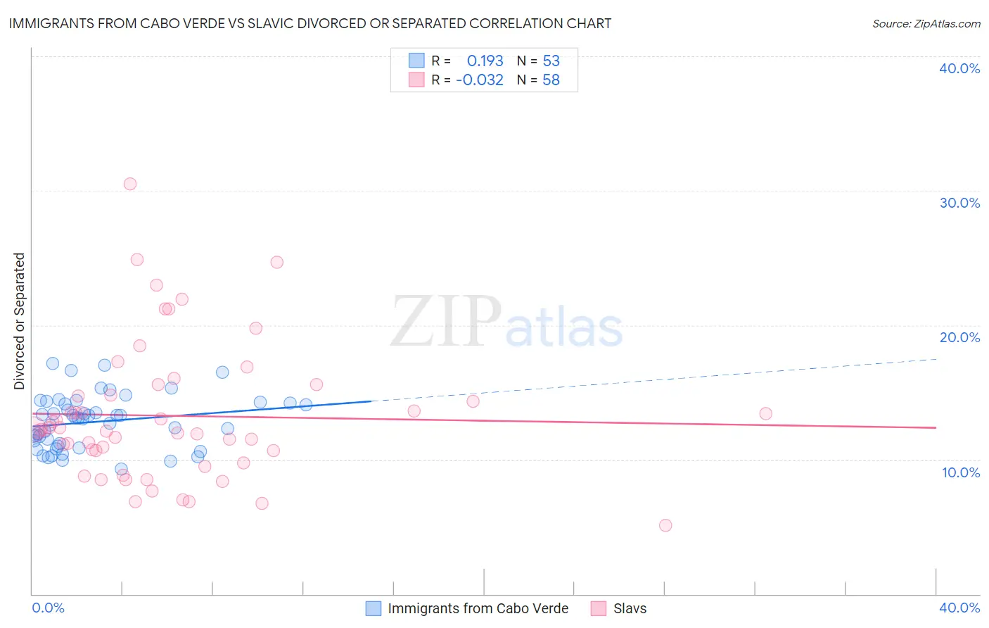 Immigrants from Cabo Verde vs Slavic Divorced or Separated