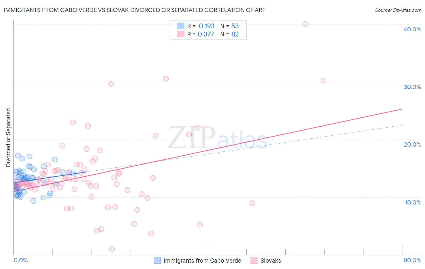 Immigrants from Cabo Verde vs Slovak Divorced or Separated