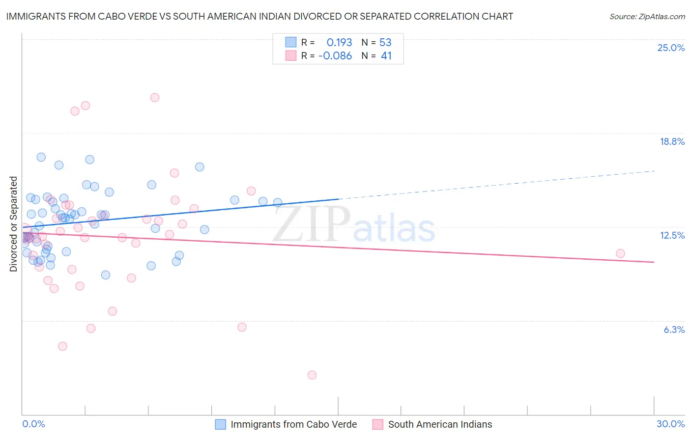 Immigrants from Cabo Verde vs South American Indian Divorced or Separated