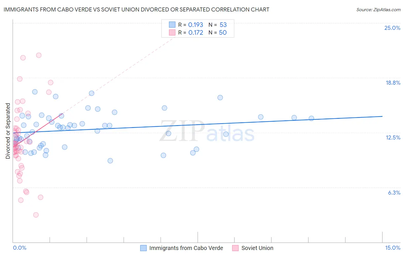 Immigrants from Cabo Verde vs Soviet Union Divorced or Separated