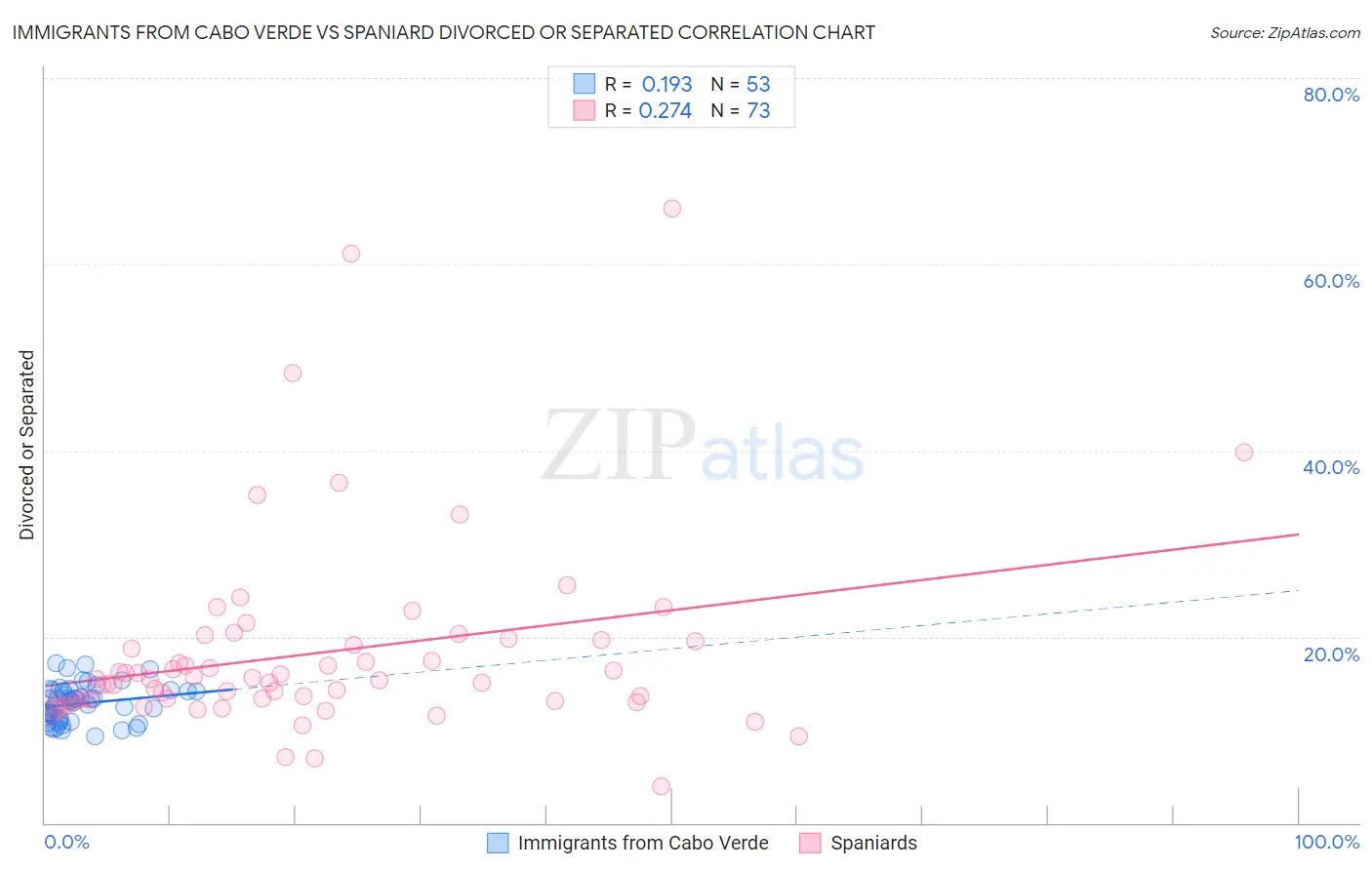 Immigrants from Cabo Verde vs Spaniard Divorced or Separated