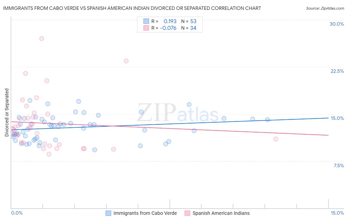 Immigrants from Cabo Verde vs Spanish American Indian Divorced or Separated