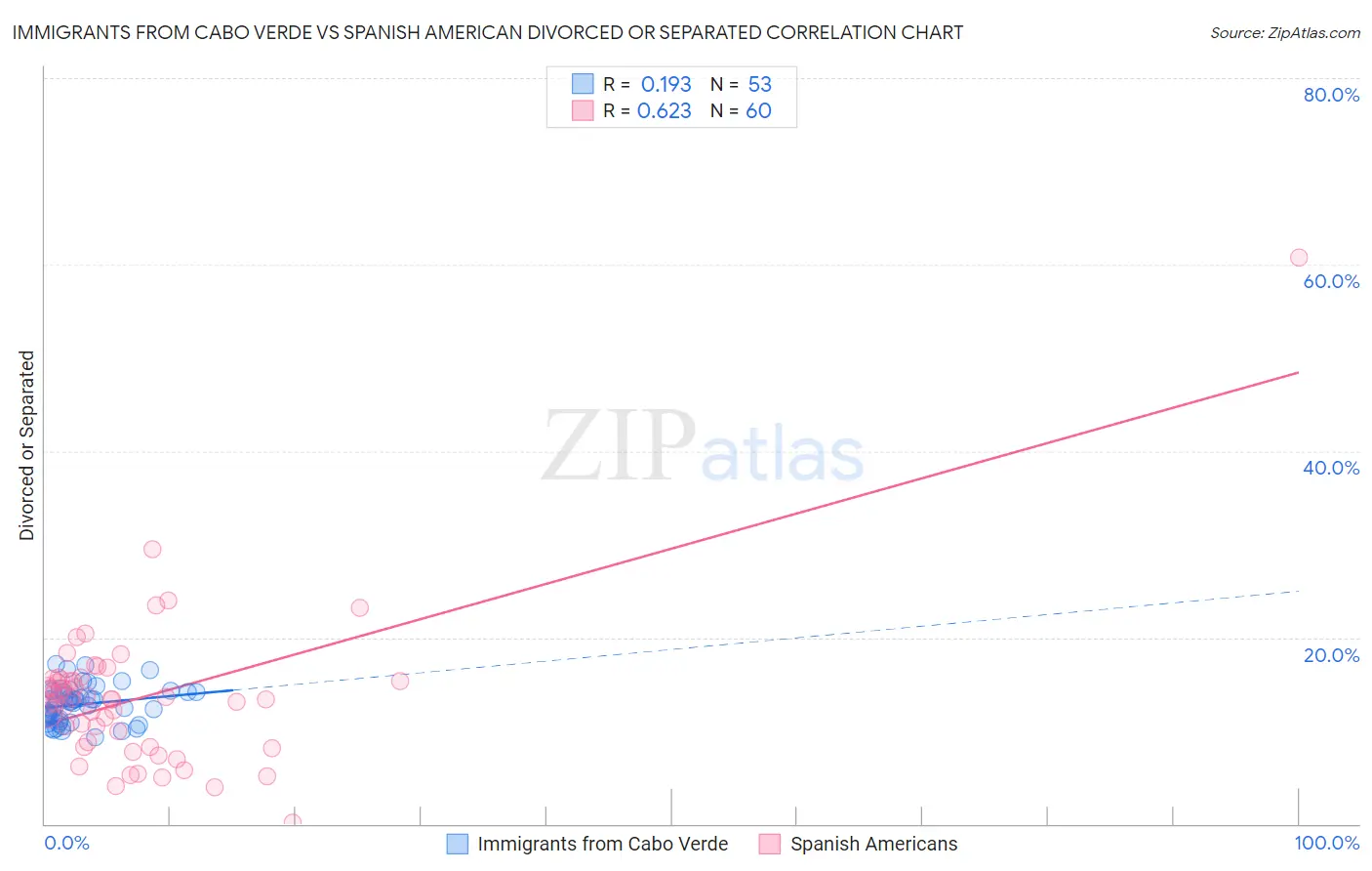 Immigrants from Cabo Verde vs Spanish American Divorced or Separated
