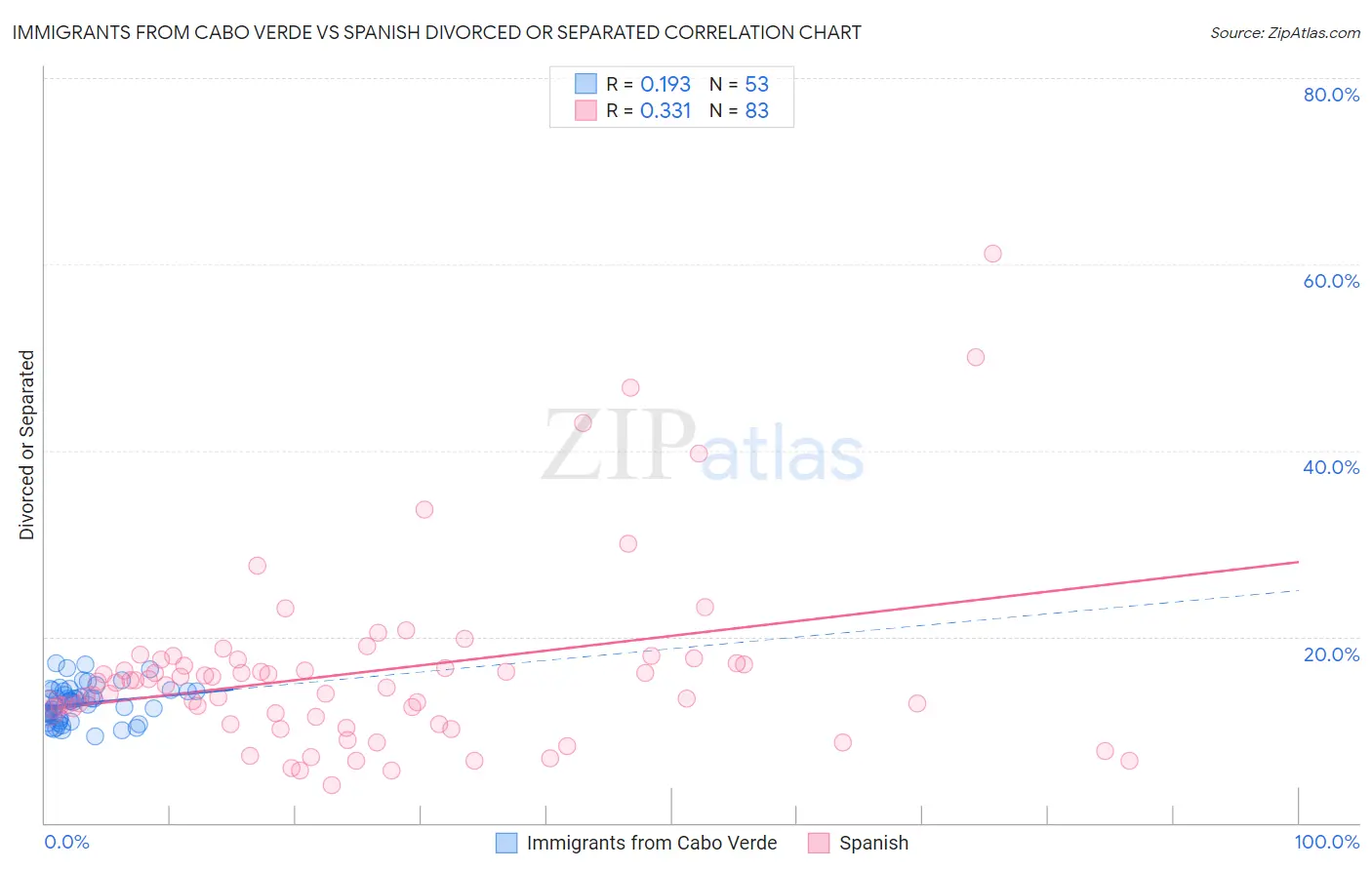 Immigrants from Cabo Verde vs Spanish Divorced or Separated