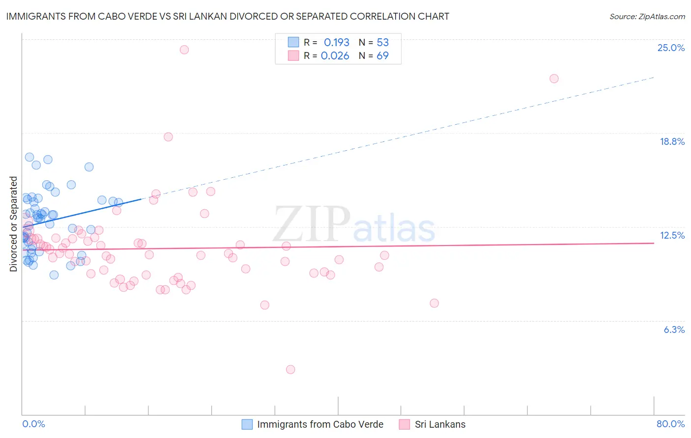Immigrants from Cabo Verde vs Sri Lankan Divorced or Separated
