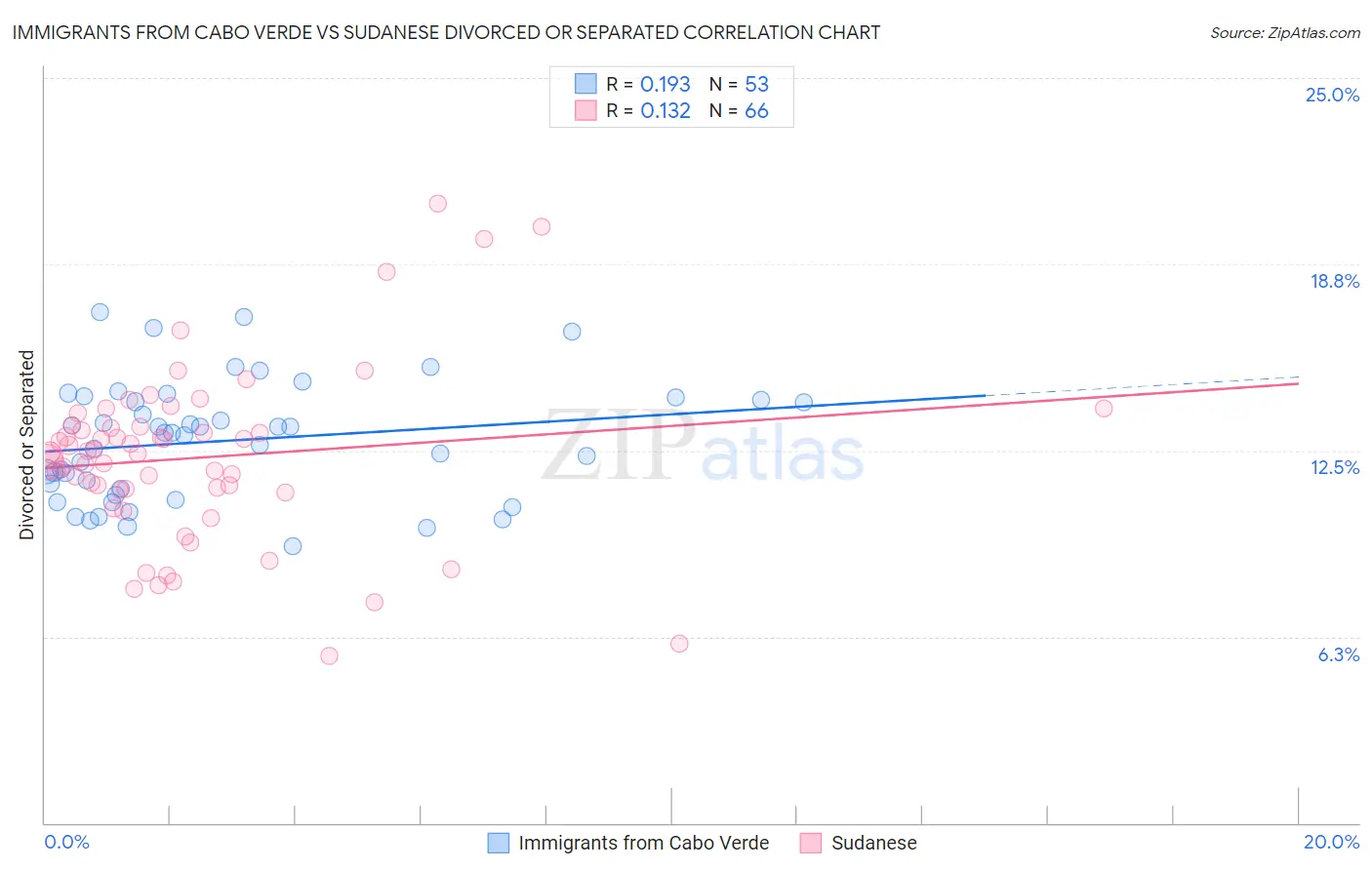 Immigrants from Cabo Verde vs Sudanese Divorced or Separated