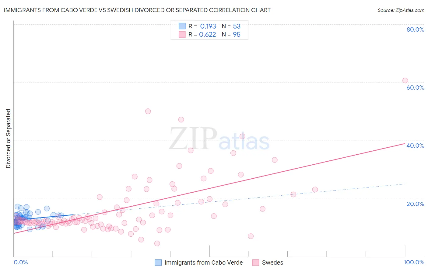 Immigrants from Cabo Verde vs Swedish Divorced or Separated