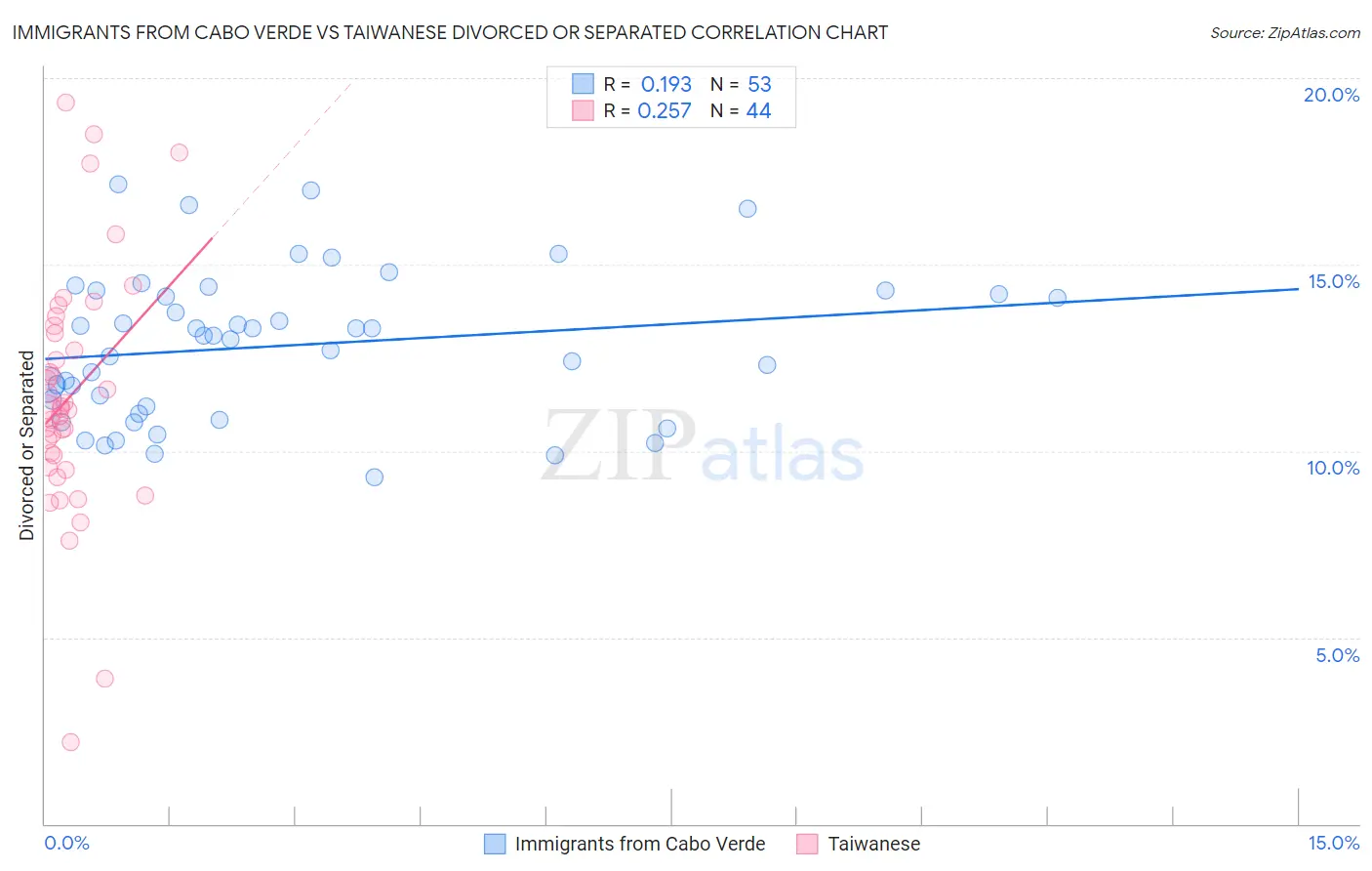 Immigrants from Cabo Verde vs Taiwanese Divorced or Separated