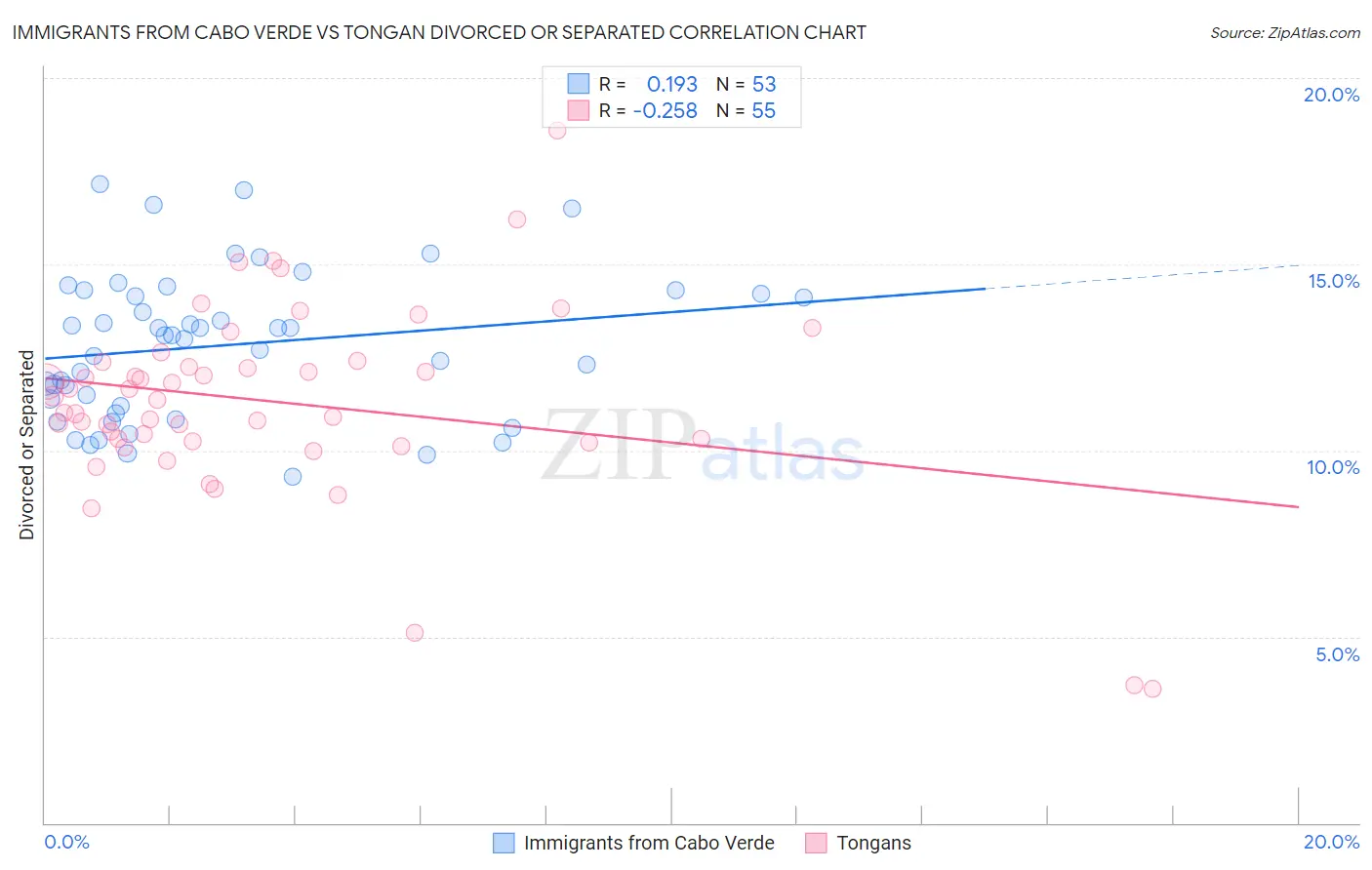 Immigrants from Cabo Verde vs Tongan Divorced or Separated