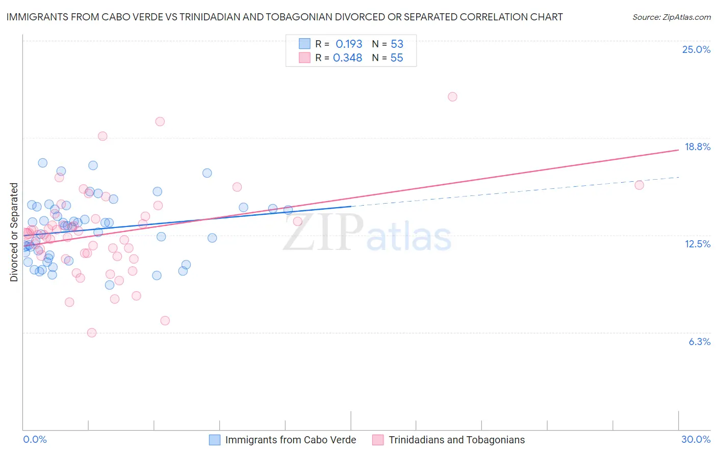 Immigrants from Cabo Verde vs Trinidadian and Tobagonian Divorced or Separated