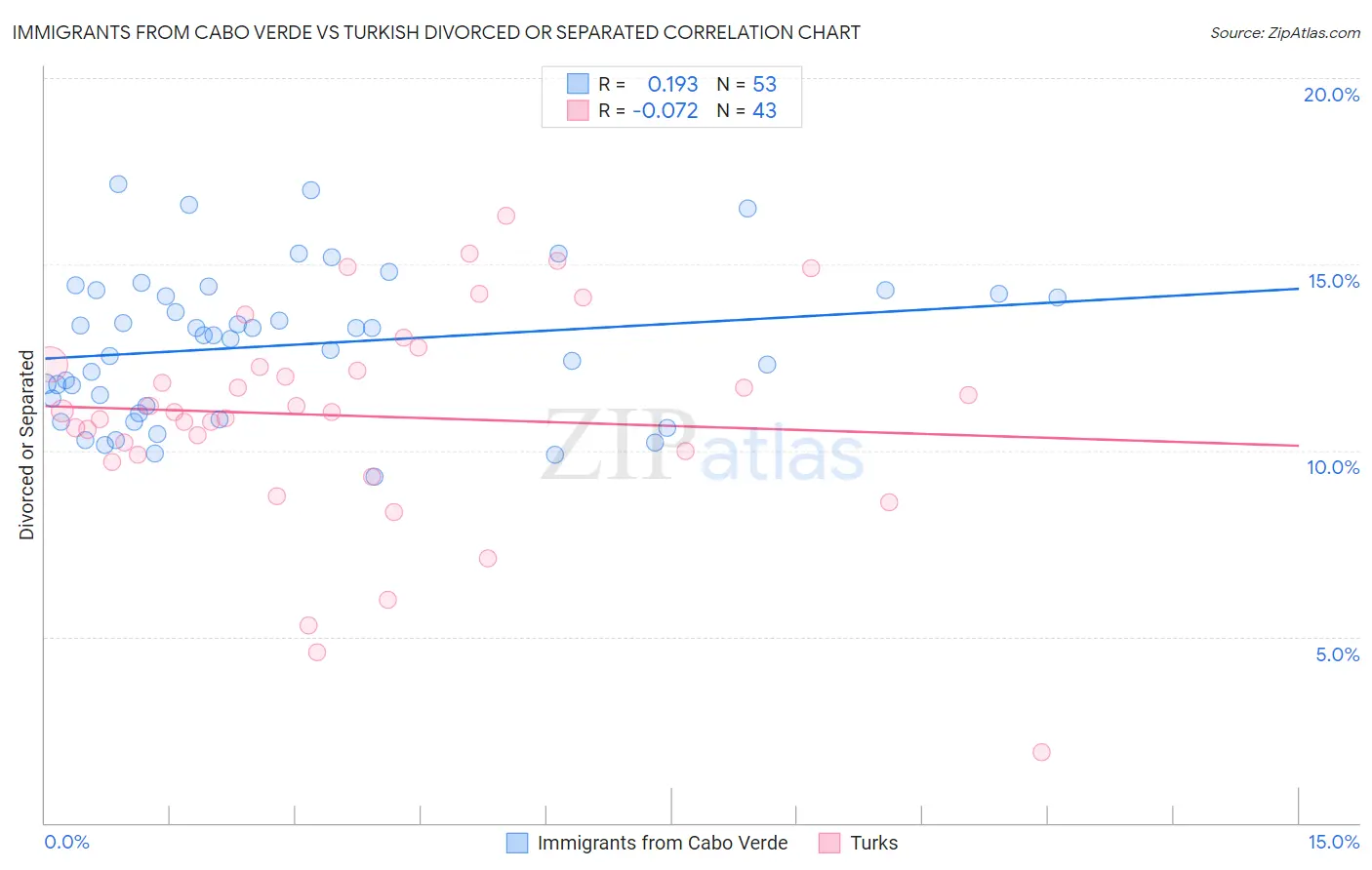 Immigrants from Cabo Verde vs Turkish Divorced or Separated