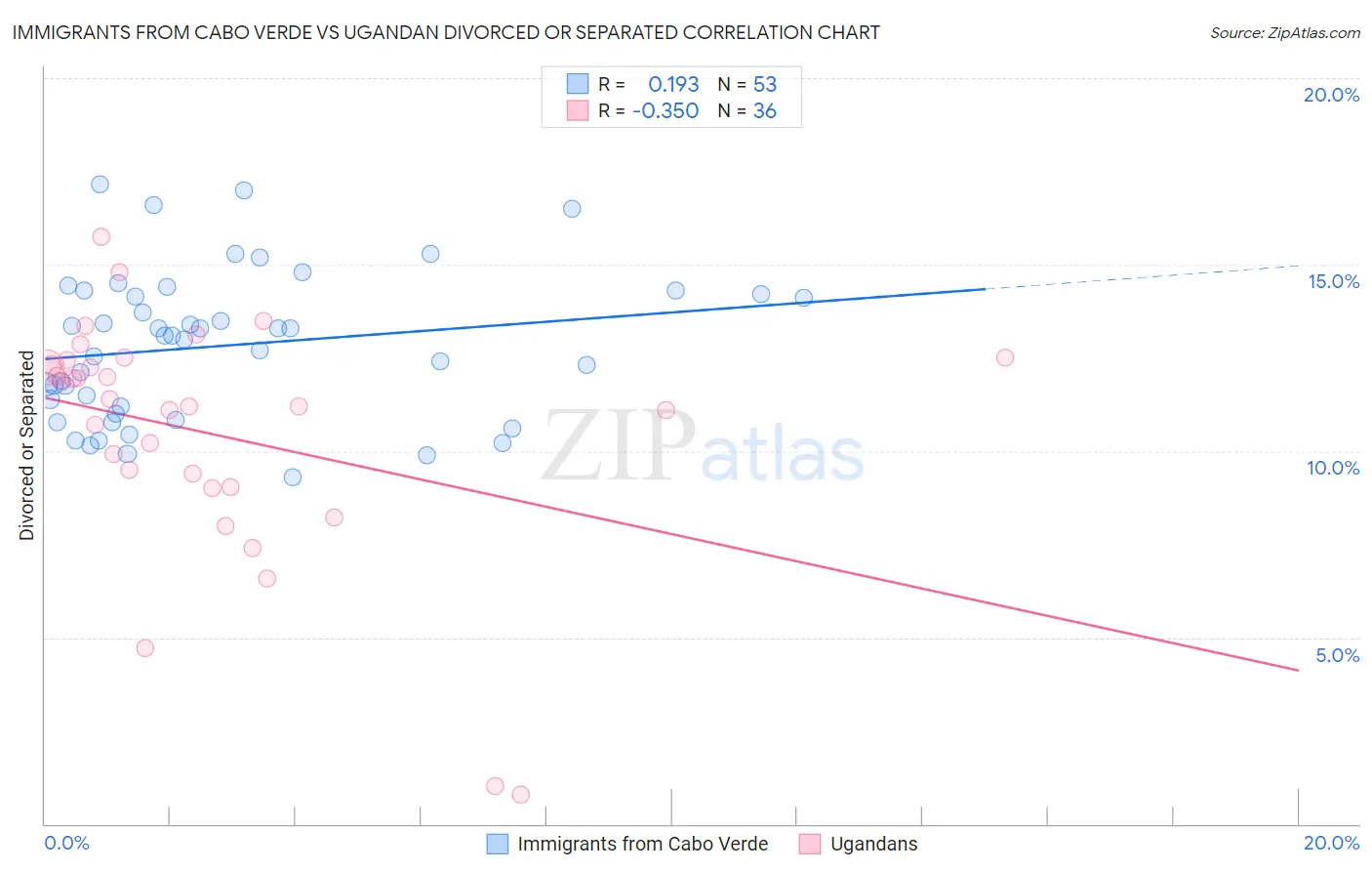 Immigrants from Cabo Verde vs Ugandan Divorced or Separated