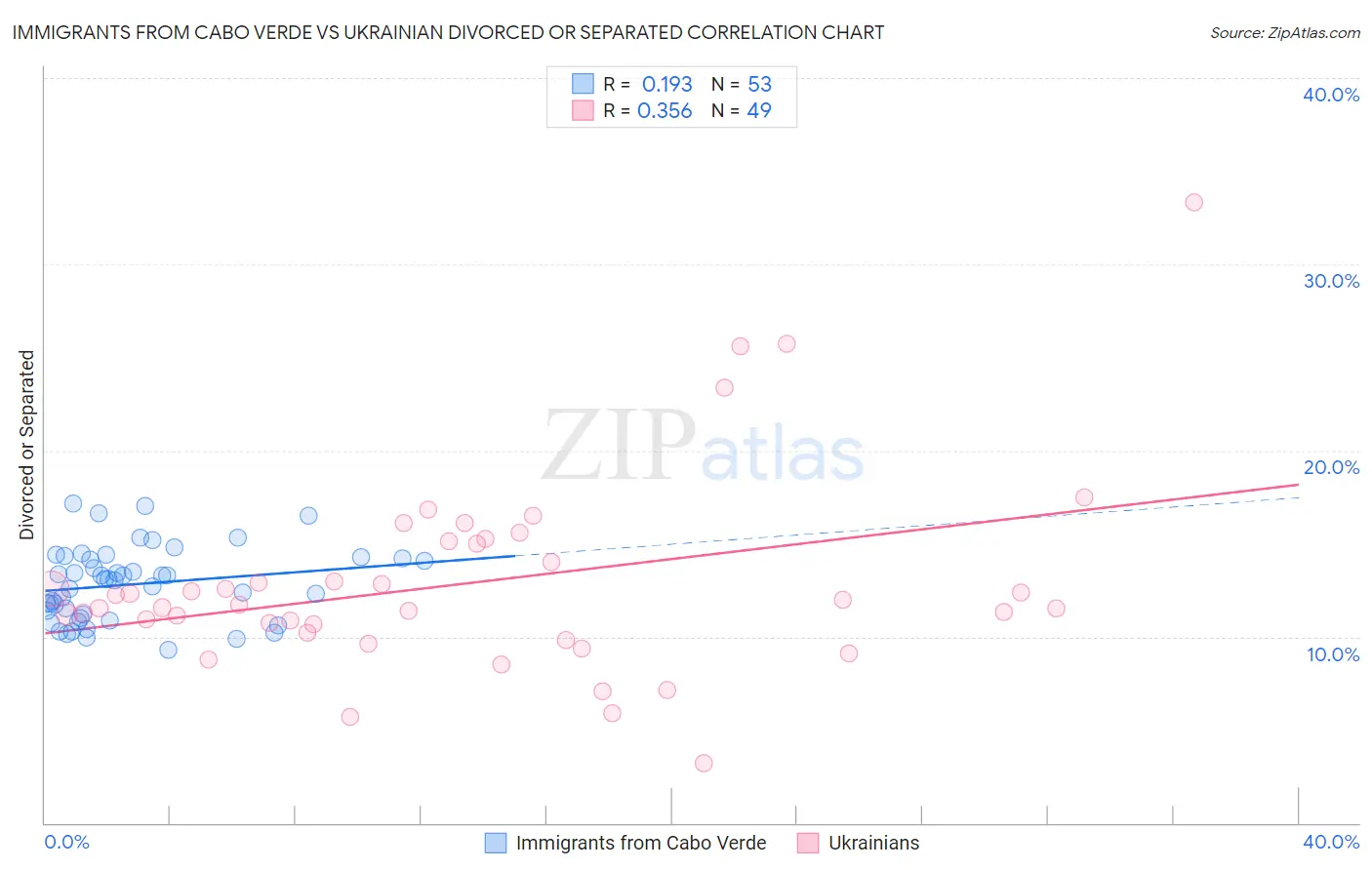 Immigrants from Cabo Verde vs Ukrainian Divorced or Separated