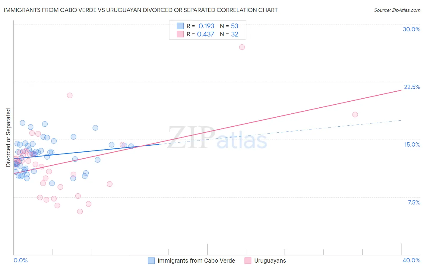 Immigrants from Cabo Verde vs Uruguayan Divorced or Separated