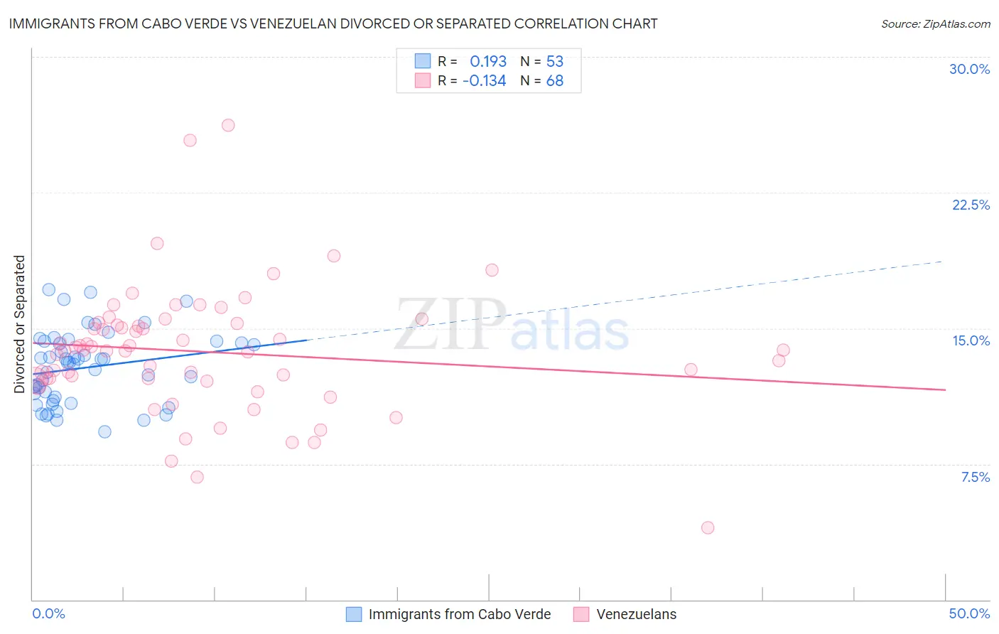 Immigrants from Cabo Verde vs Venezuelan Divorced or Separated