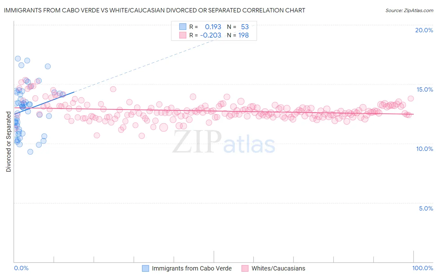 Immigrants from Cabo Verde vs White/Caucasian Divorced or Separated