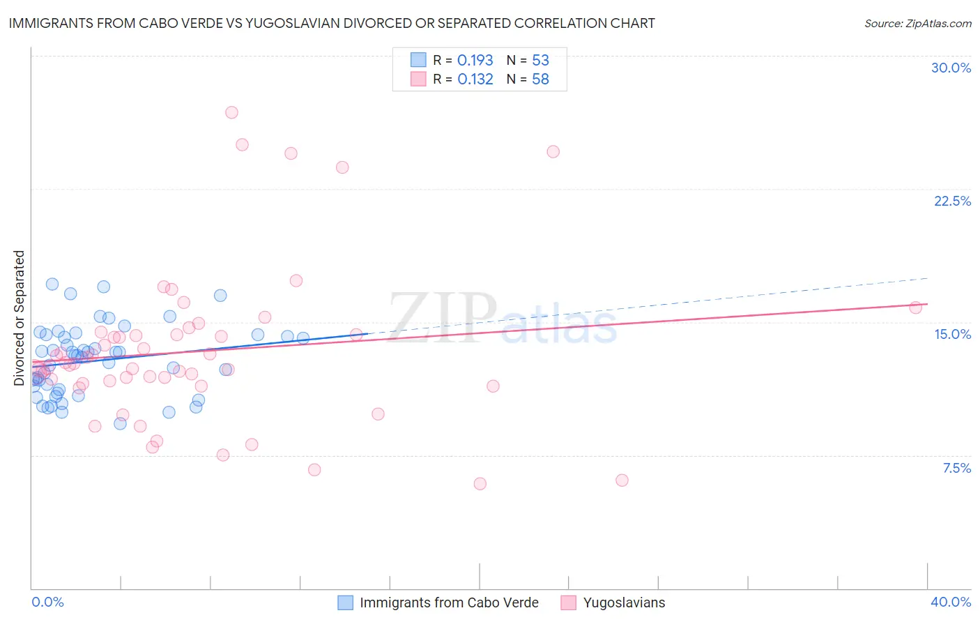 Immigrants from Cabo Verde vs Yugoslavian Divorced or Separated