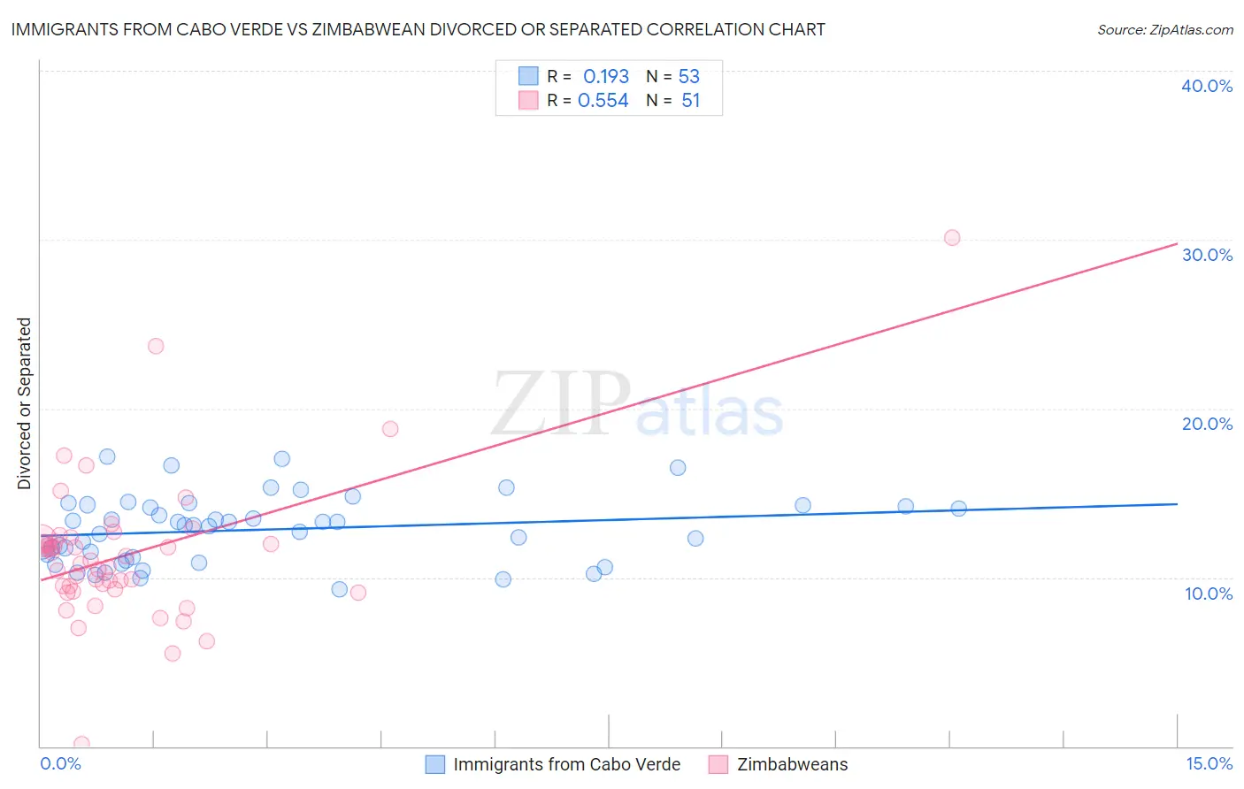Immigrants from Cabo Verde vs Zimbabwean Divorced or Separated