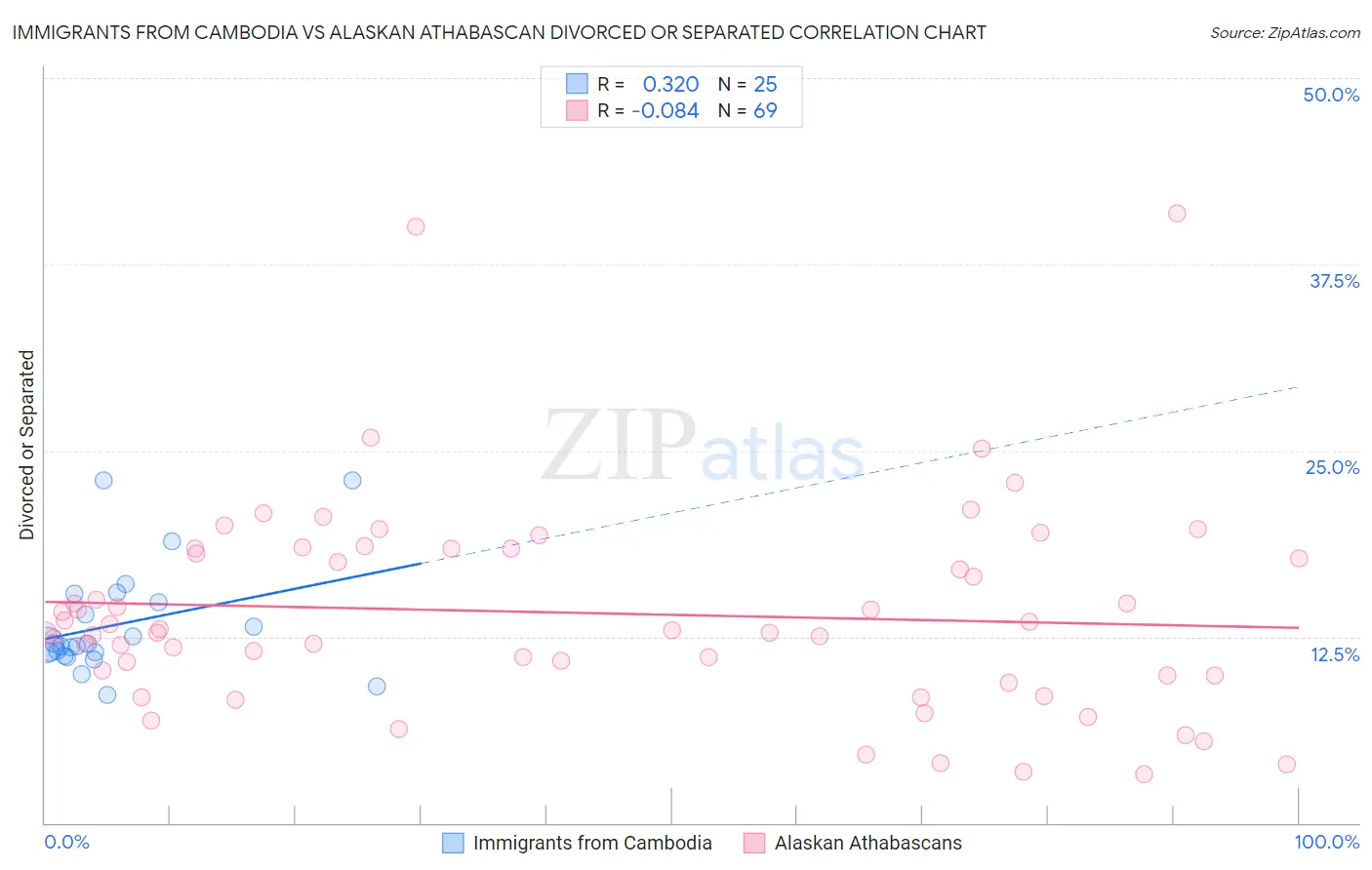 Immigrants from Cambodia vs Alaskan Athabascan Divorced or Separated