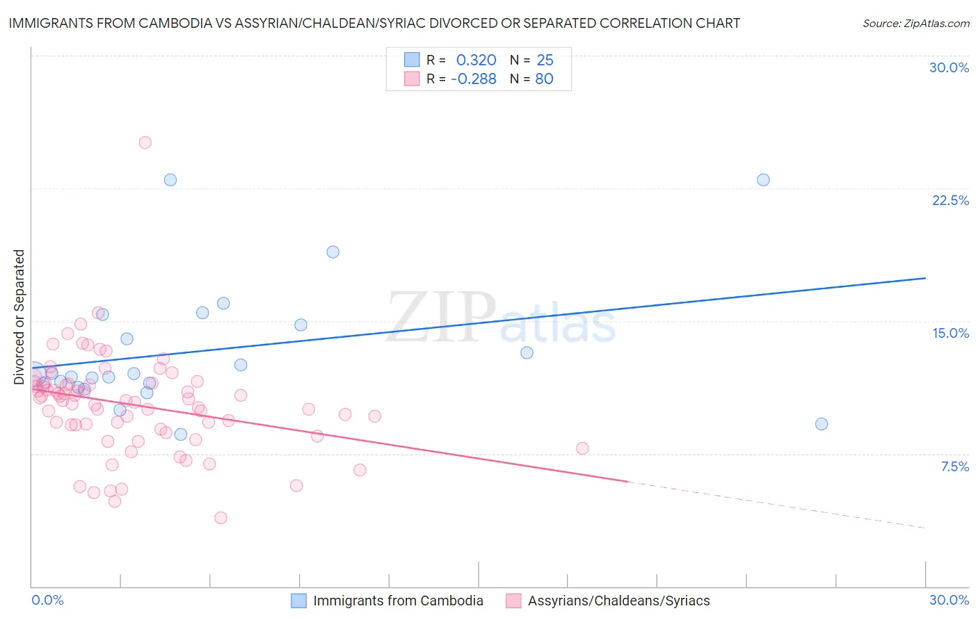 Immigrants from Cambodia vs Assyrian/Chaldean/Syriac Divorced or Separated