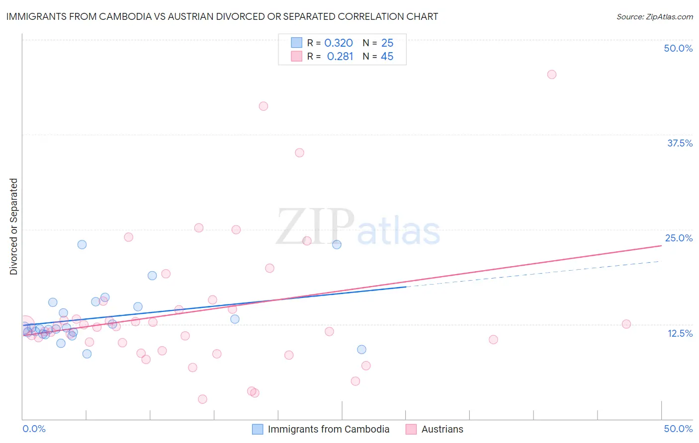 Immigrants from Cambodia vs Austrian Divorced or Separated