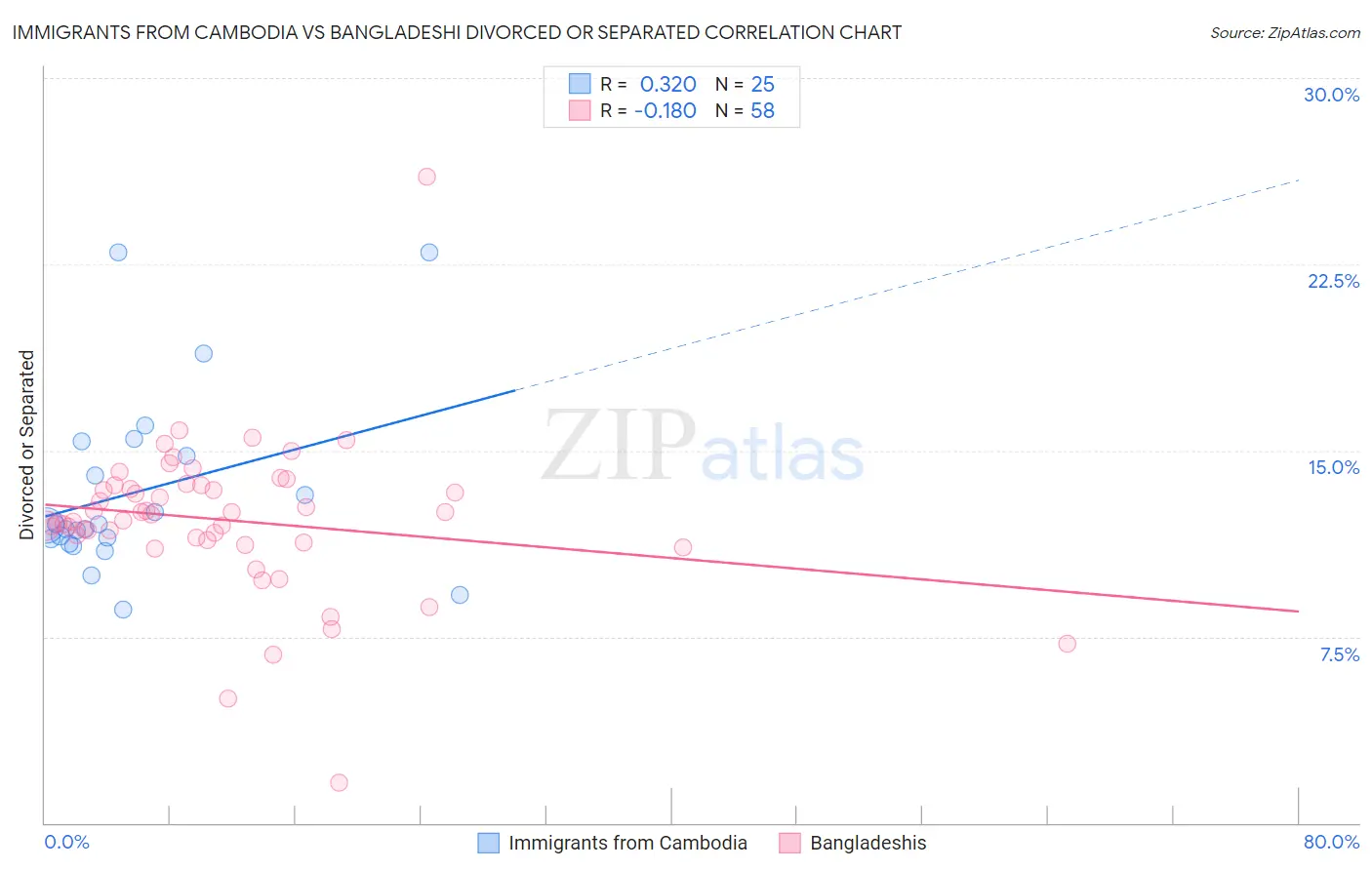 Immigrants from Cambodia vs Bangladeshi Divorced or Separated