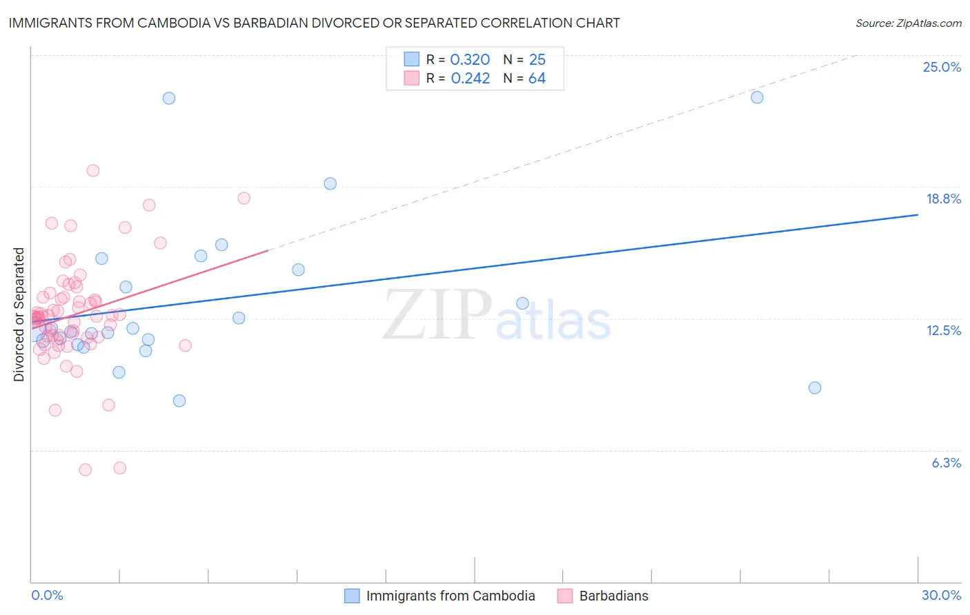 Immigrants from Cambodia vs Barbadian Divorced or Separated