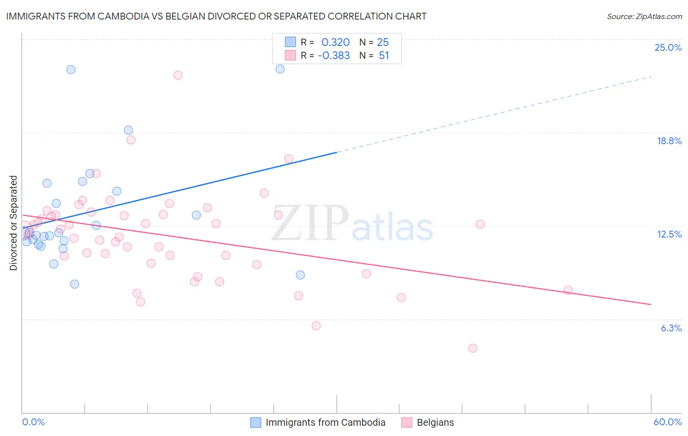 Immigrants from Cambodia vs Belgian Divorced or Separated