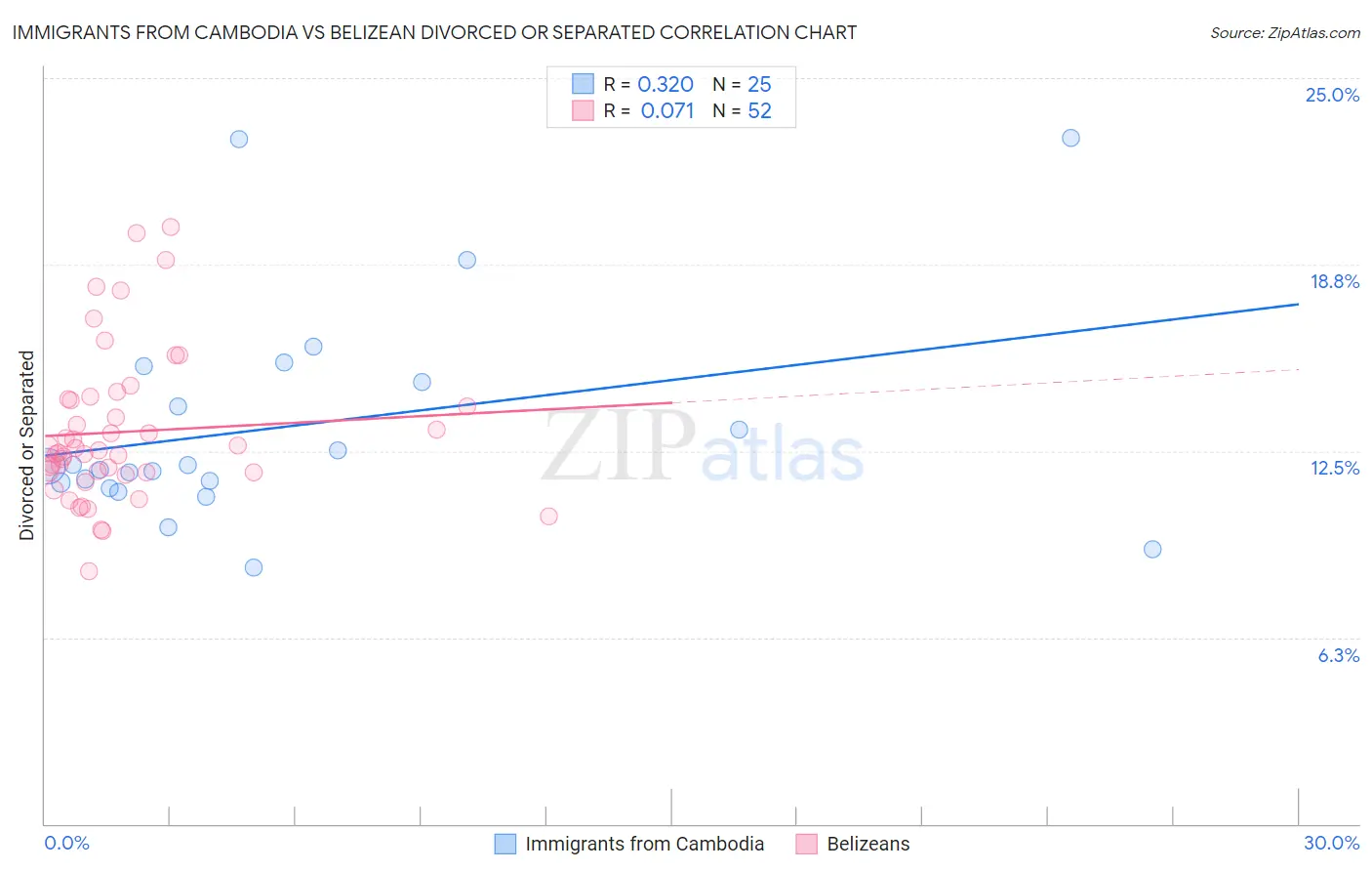 Immigrants from Cambodia vs Belizean Divorced or Separated