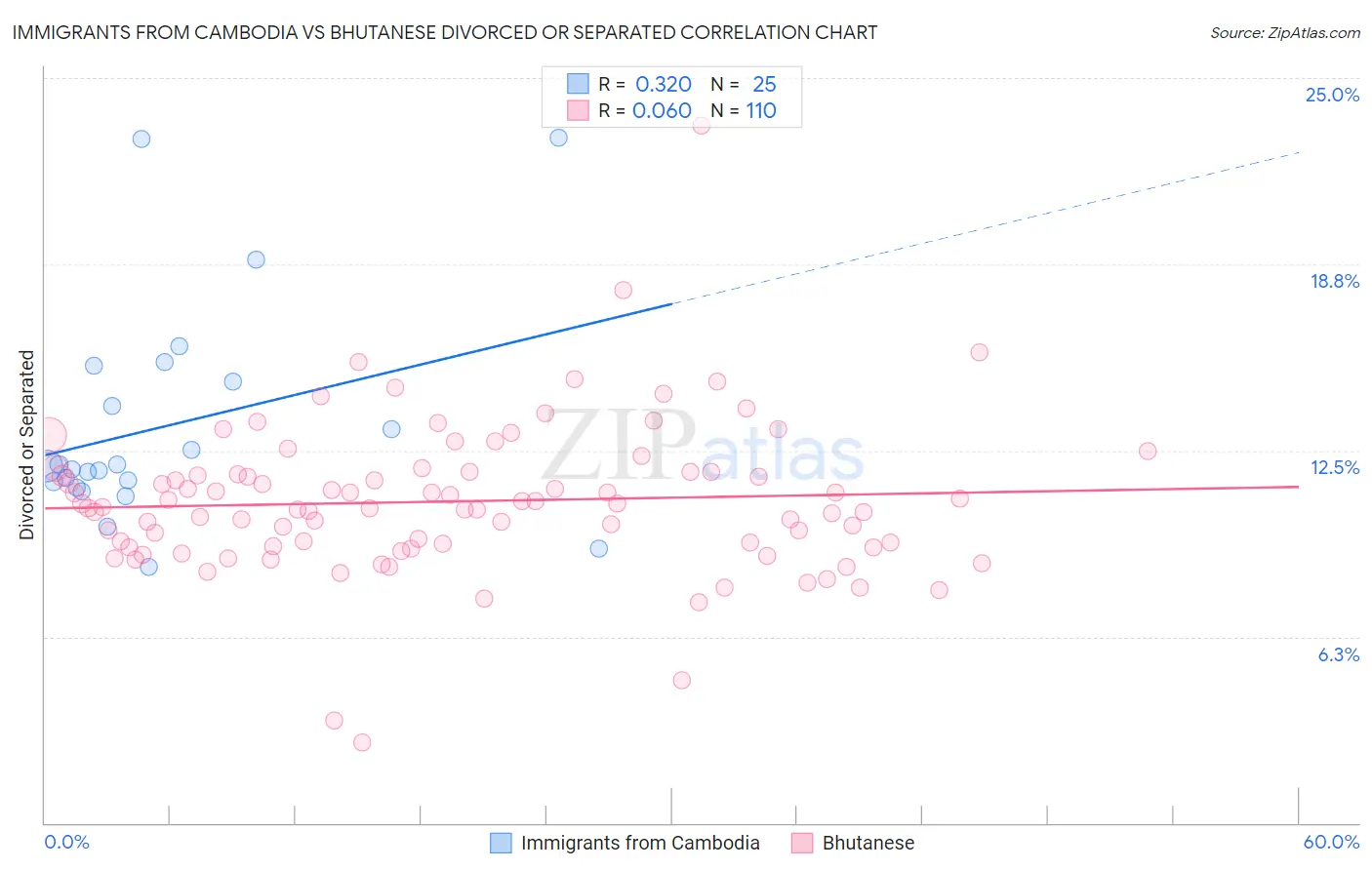 Immigrants from Cambodia vs Bhutanese Divorced or Separated
