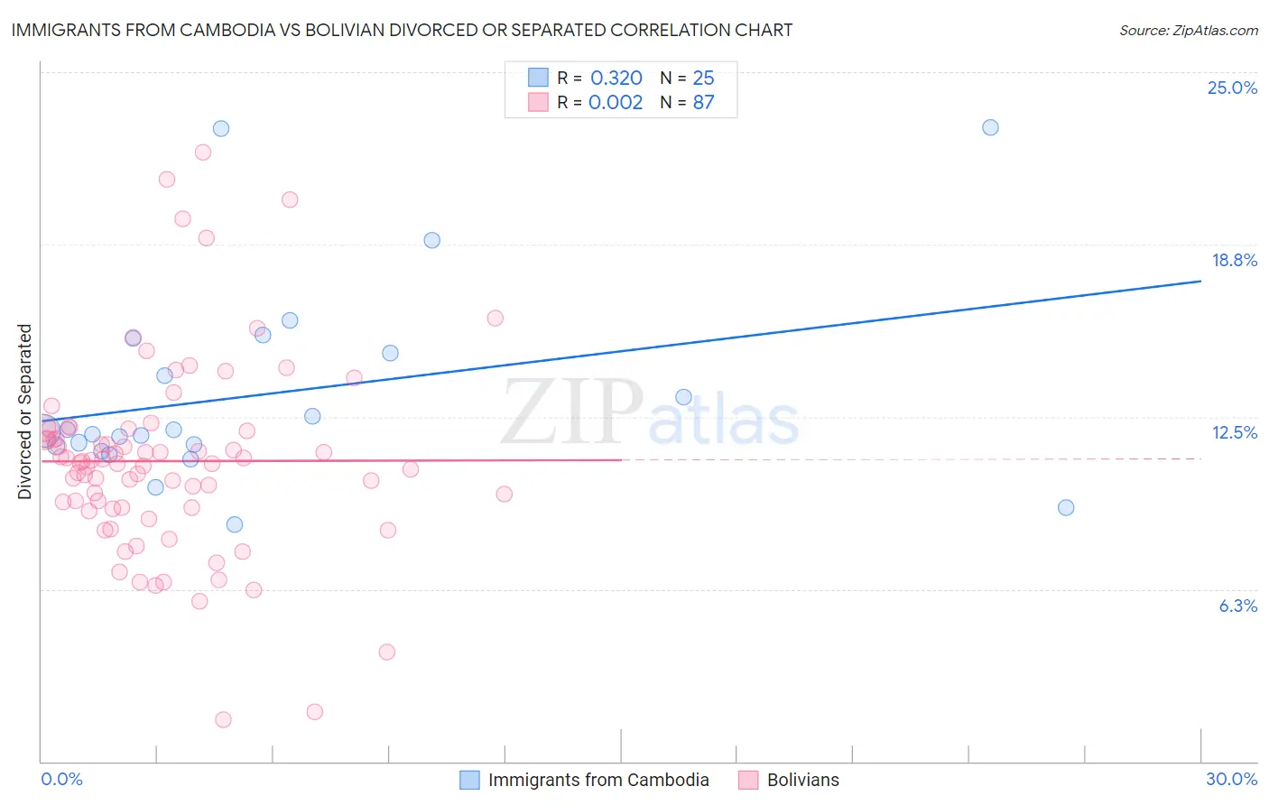 Immigrants from Cambodia vs Bolivian Divorced or Separated