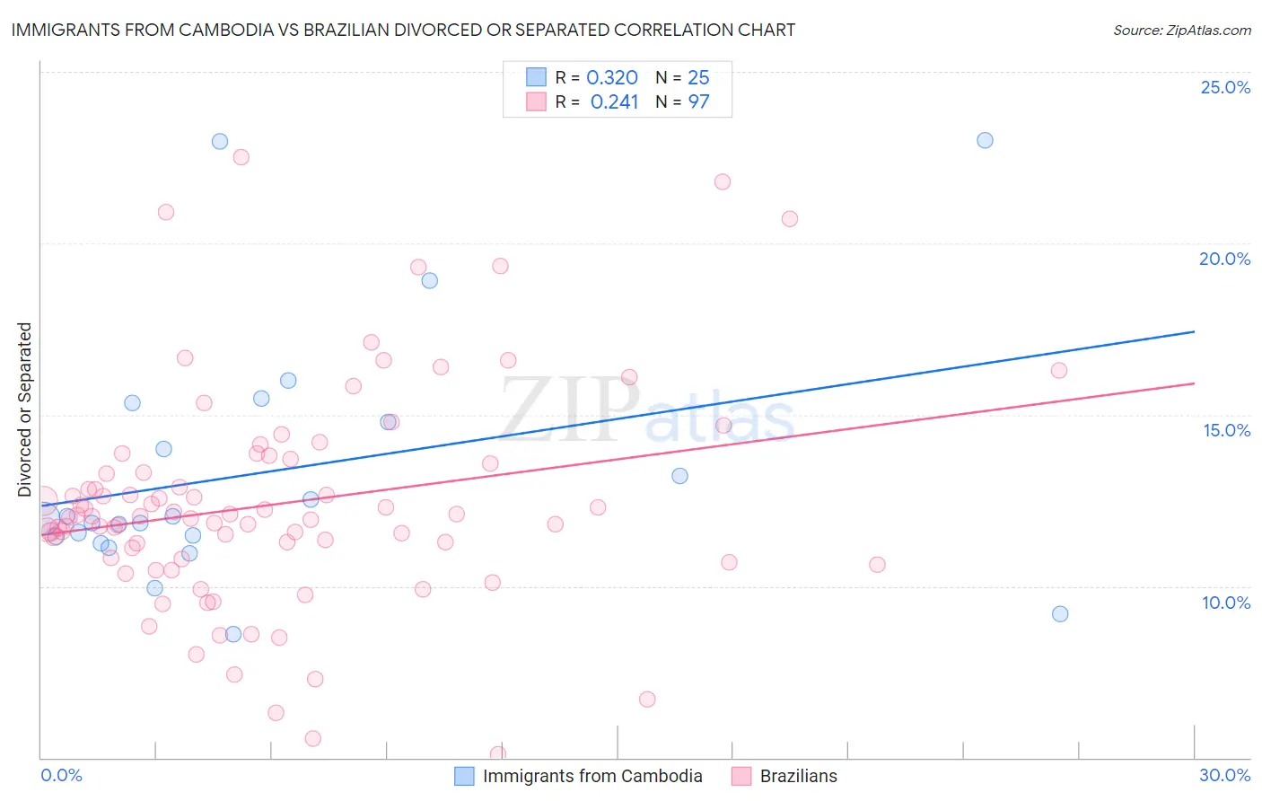 Immigrants from Cambodia vs Brazilian Divorced or Separated