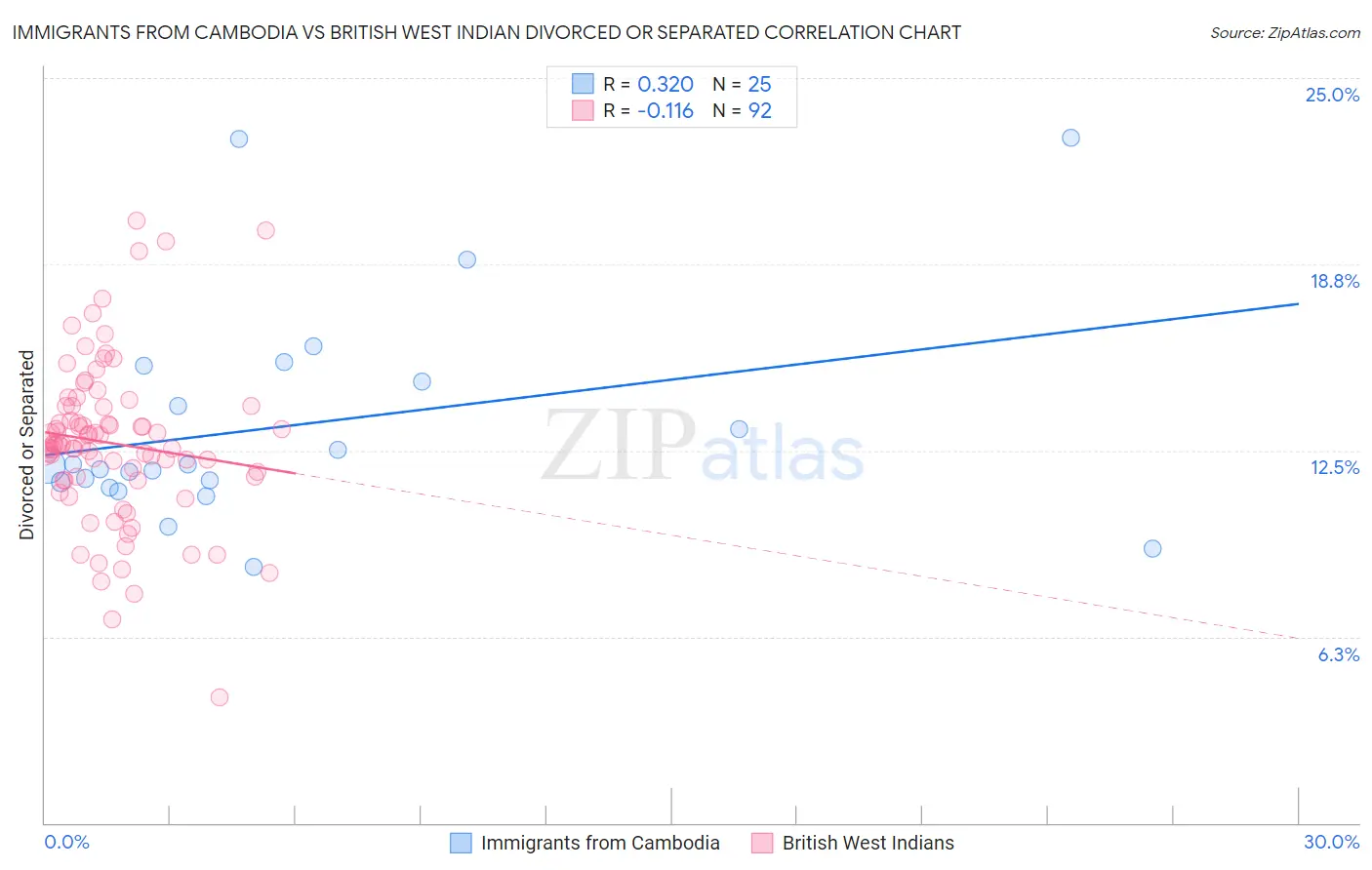 Immigrants from Cambodia vs British West Indian Divorced or Separated