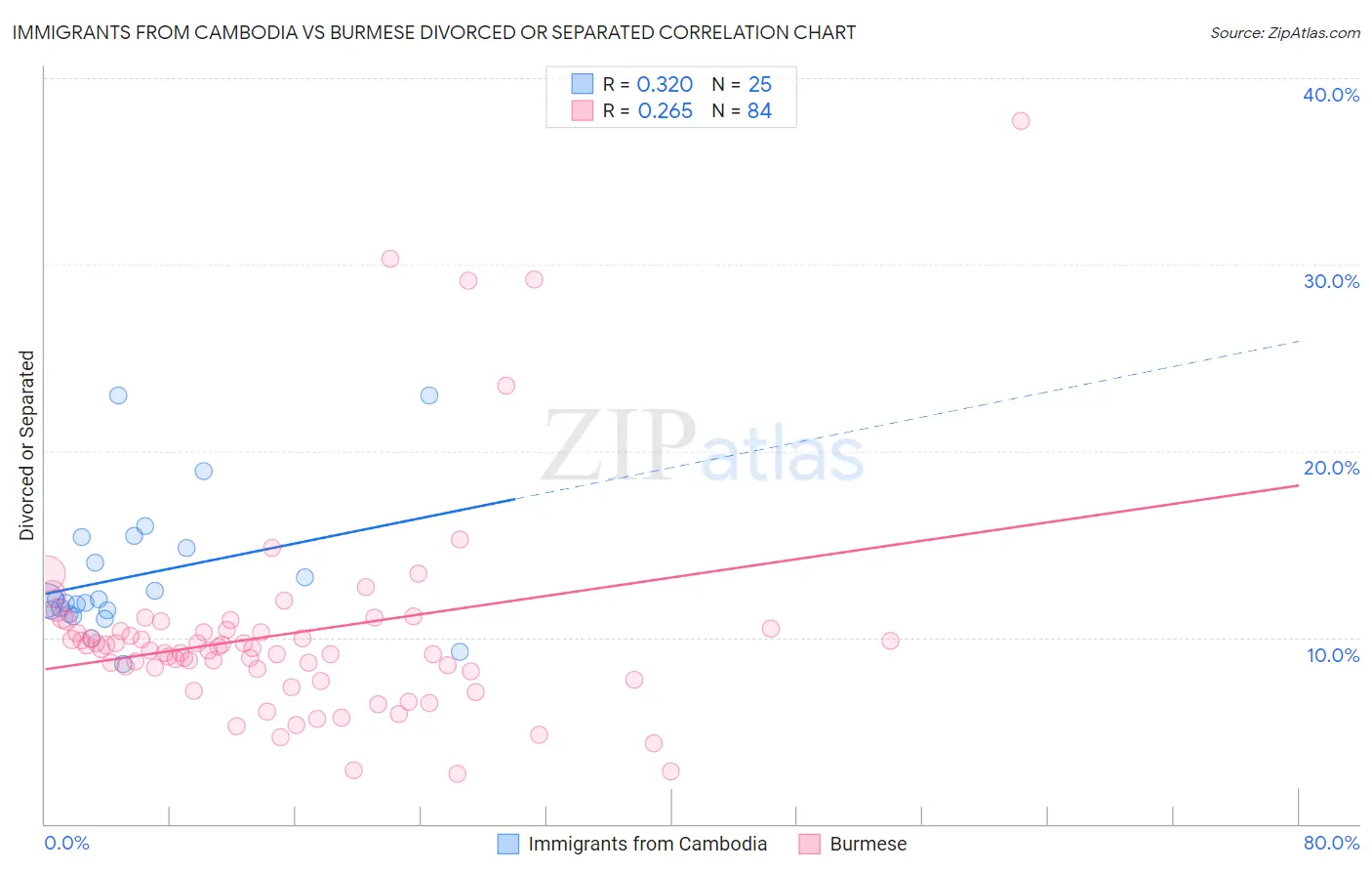 Immigrants from Cambodia vs Burmese Divorced or Separated