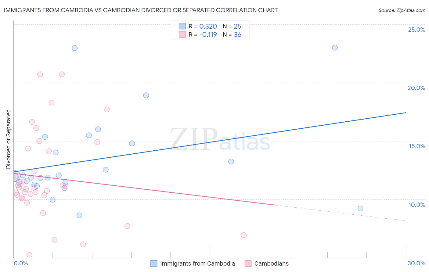 Immigrants from Cambodia vs Cambodian Divorced or Separated