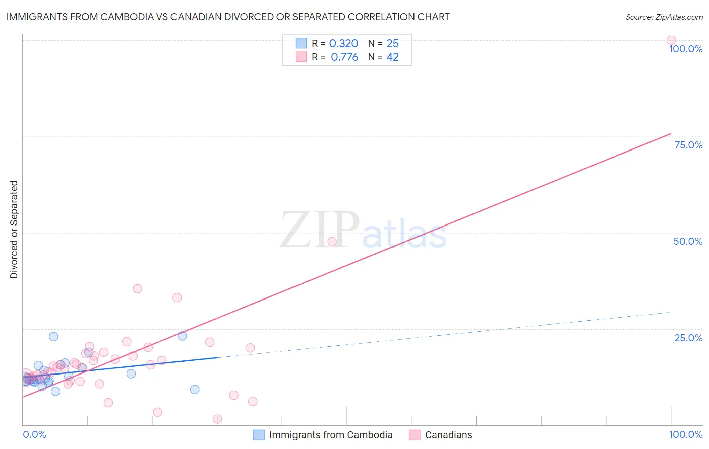 Immigrants from Cambodia vs Canadian Divorced or Separated
