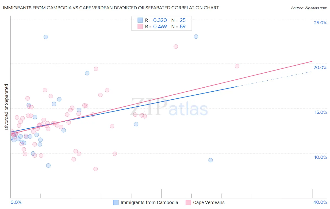 Immigrants from Cambodia vs Cape Verdean Divorced or Separated