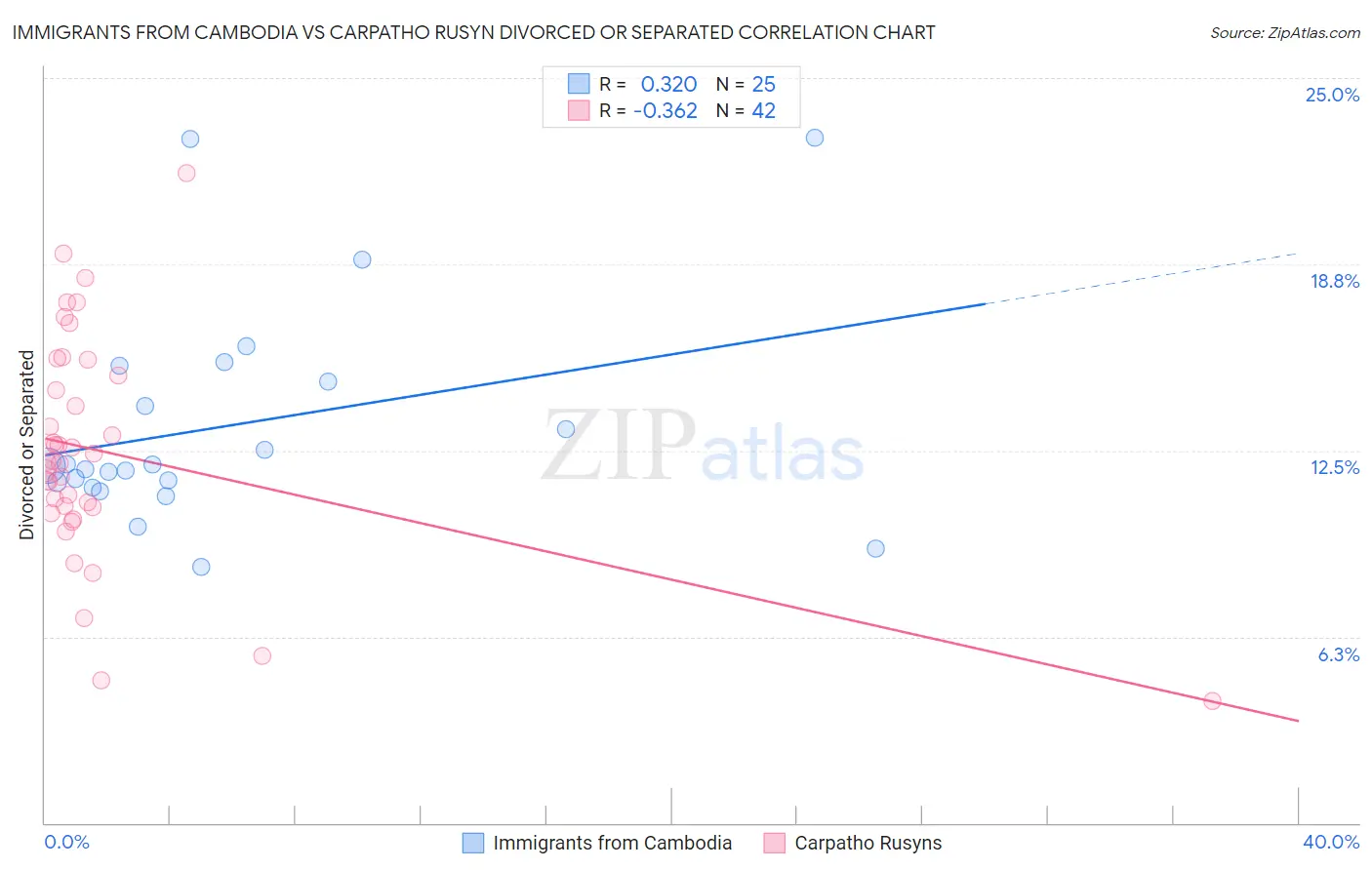 Immigrants from Cambodia vs Carpatho Rusyn Divorced or Separated