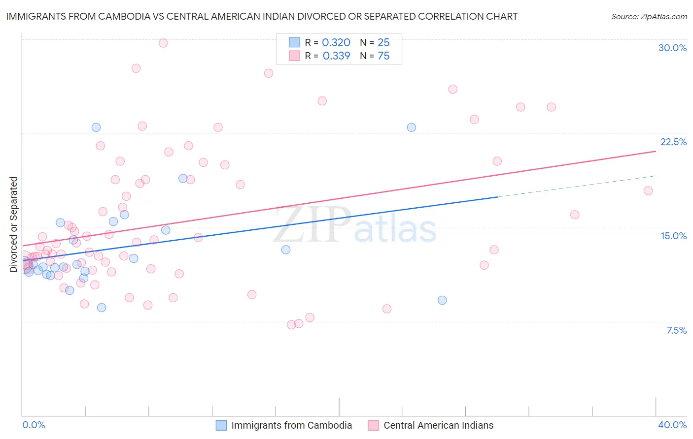 Immigrants from Cambodia vs Central American Indian Divorced or Separated