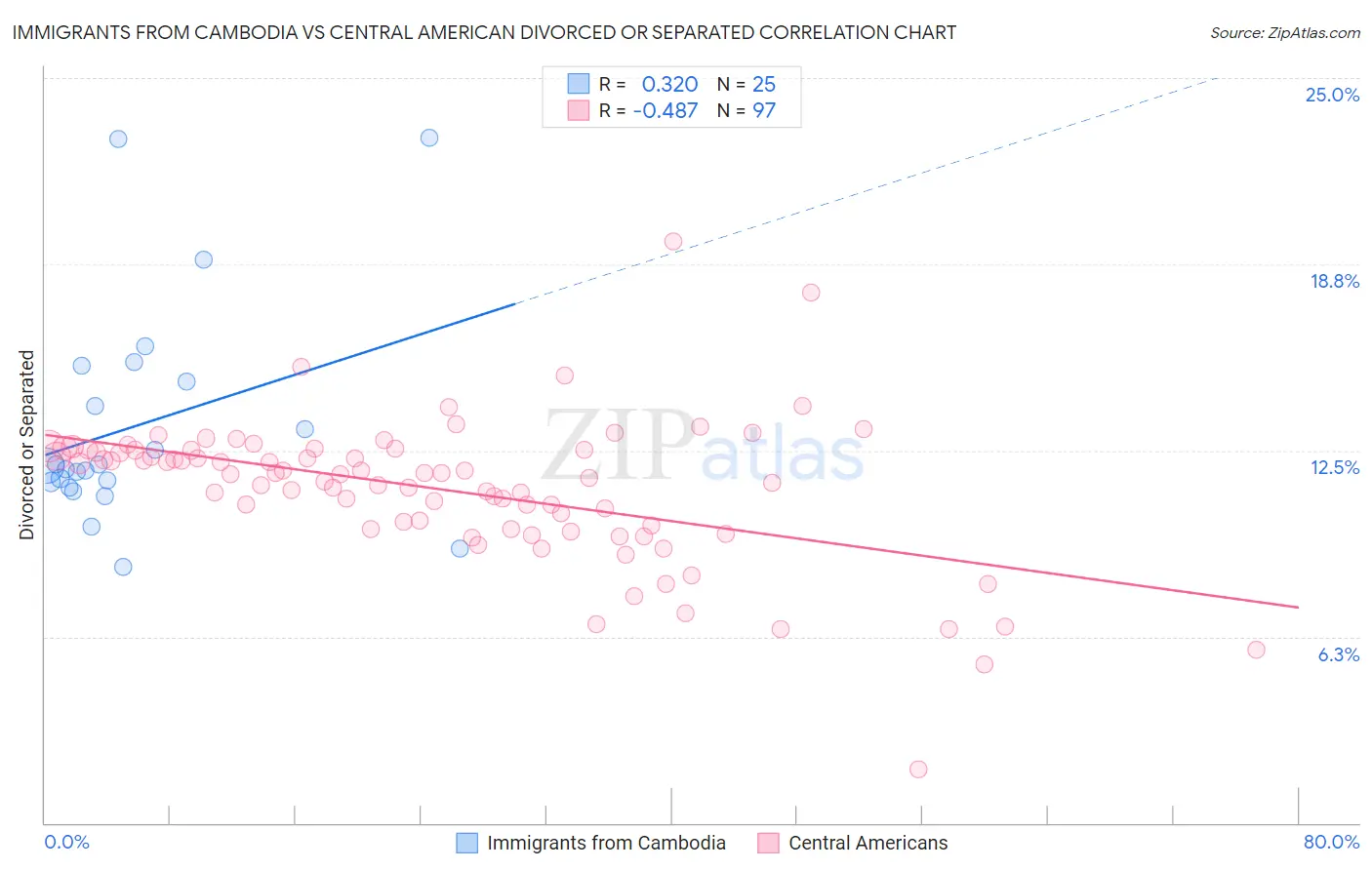 Immigrants from Cambodia vs Central American Divorced or Separated
